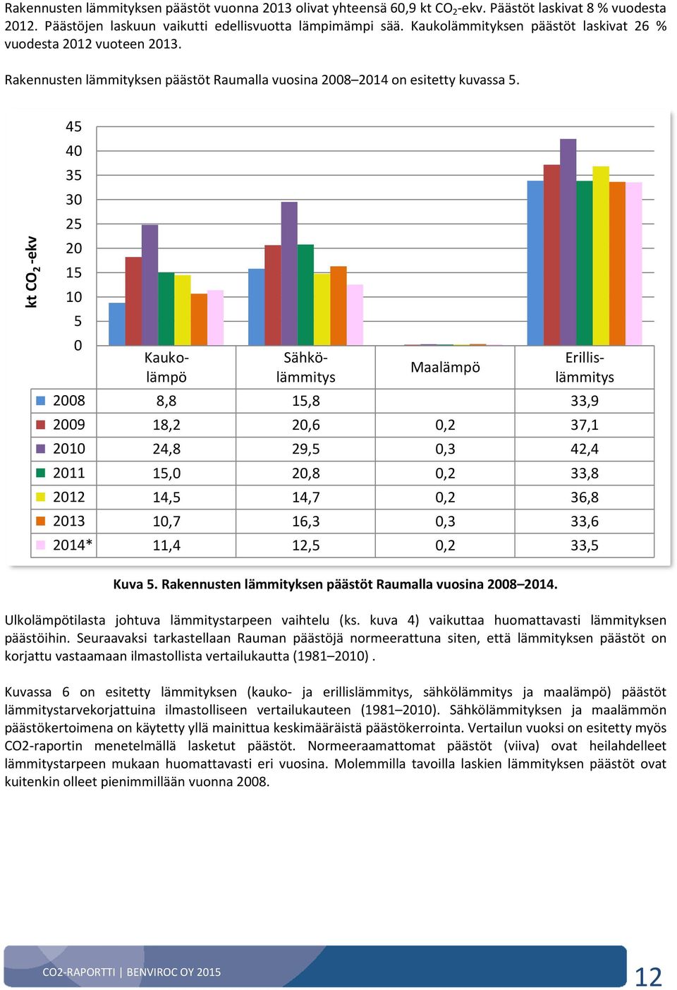 kt CO 2 -ekv 45 40 35 30 25 20 15 10 5 0 Maalämpö Kaukolämpö Sähkölämmitys Erillislämmitys 2008 8,8 15,8 33,9 2009 18,2 20,6 0,2 37,1 2010 24,8 29,5 0,3 42,4 2011 15,0 20,8 0,2 33,8 2012 14,5 14,7