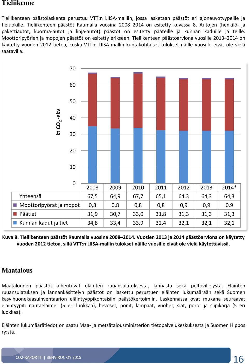 Moottoripyörien ja mopojen päästöt on esitetty erikseen.