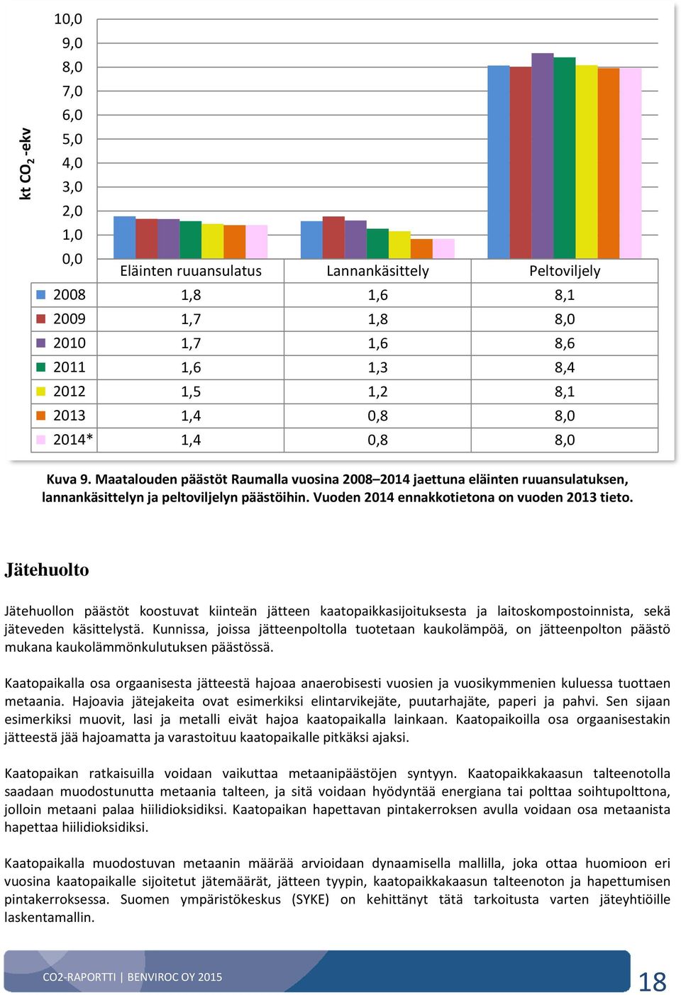 Vuoden 2014 ennakkotietona on vuoden 2013 tieto. Jätehuolto Jätehuollon päästöt koostuvat kiinteän jätteen kaatopaikkasijoituksesta ja laitoskompostoinnista, sekä jäteveden käsittelystä.