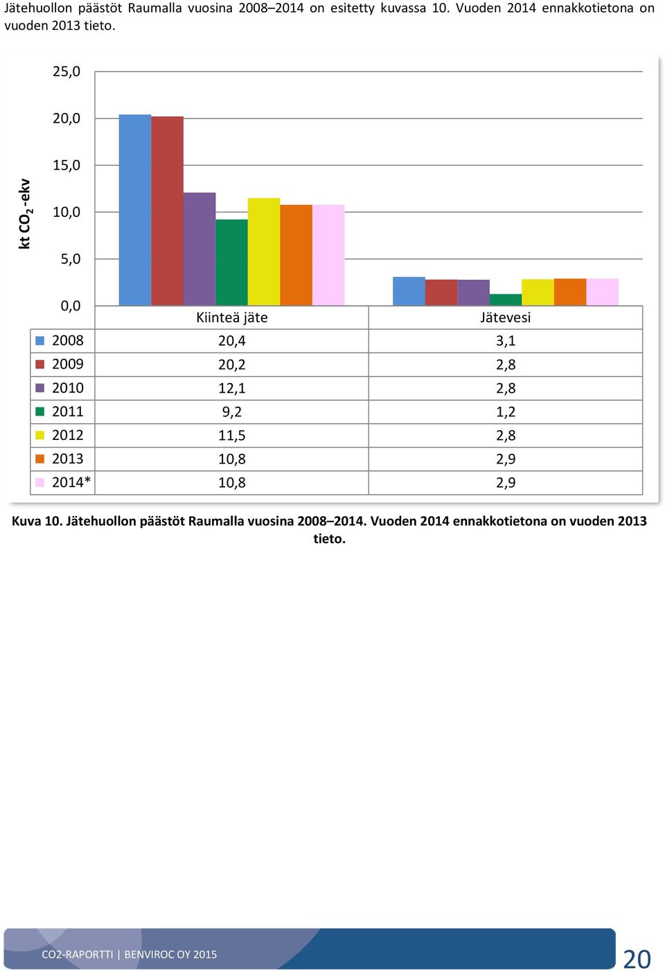 25,0 20,0 15,0 kt CO 2 -ekv 10,0 5,0 0,0 Kiinteä jäte Jätevesi 2008 20,4 3,1 2009 20,2 2,8 2010