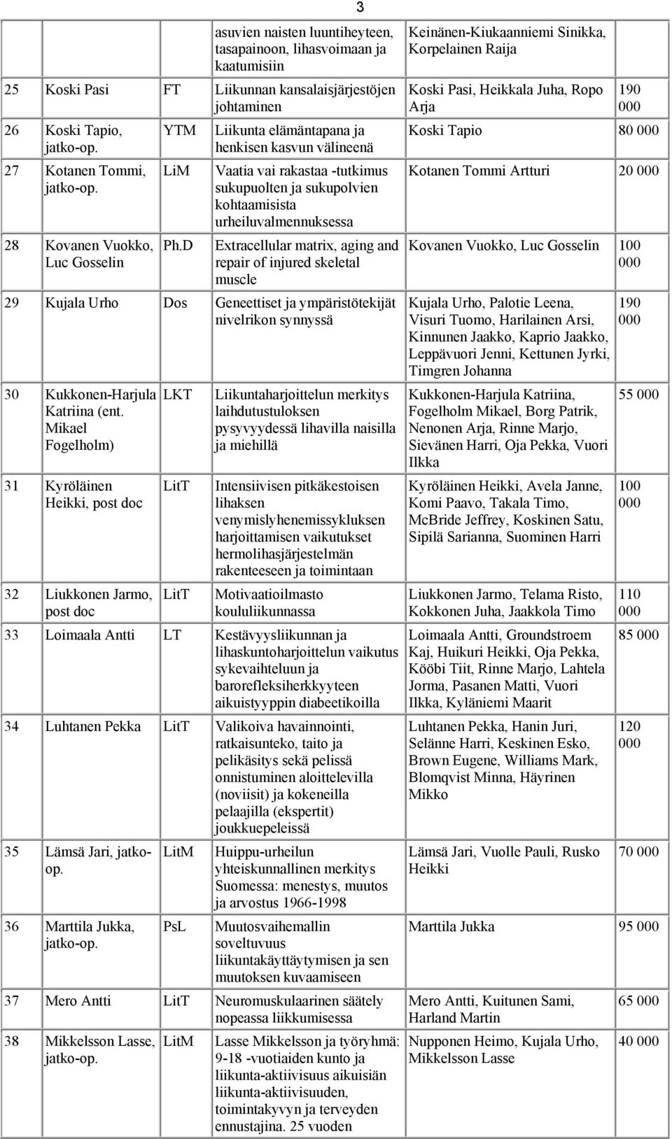 D Vaatia vai rakastaa -tutkimus sukupuolten ja sukupolvien kohtaamisista urheiluvalmennuksessa Extracellular matrix, aging and repair of injured skeletal muscle 29 Kujala Urho Dos Geneettiset ja