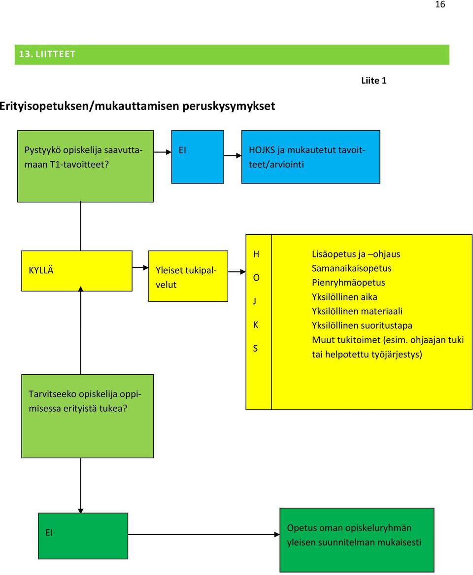 Pienryhmäopetus Yksilöllinen aika Yksilöllinen materiaali Yksilöllinen suoritustapa Muut tukitoimet (esim.