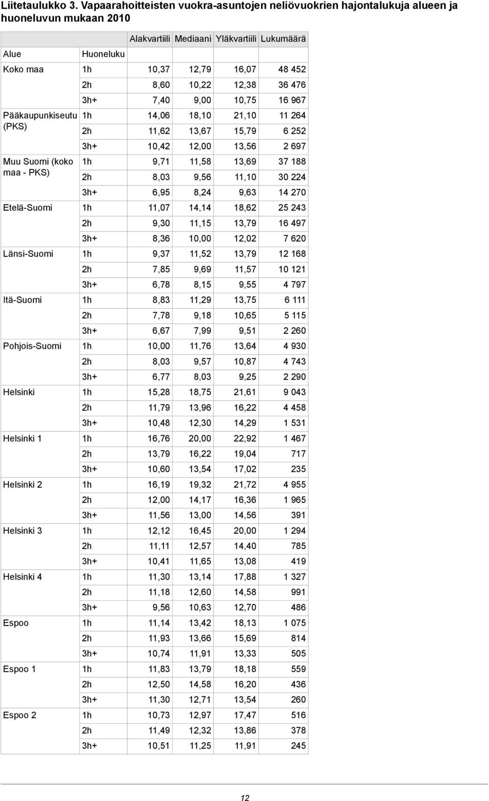 13,69 11,10 37 188 30 224 6,95 8,24 9,63 14 270 Etelä-Suomi 11,07 14,14 18,62 25 243 9,30 11,15 13,79 16 497 8,36 12,02 7 620 Länsi-Suomi 9,37 11,52 13,79 12 168 7,85 9,69 11,57 10 121 6,78 8,15 9,55