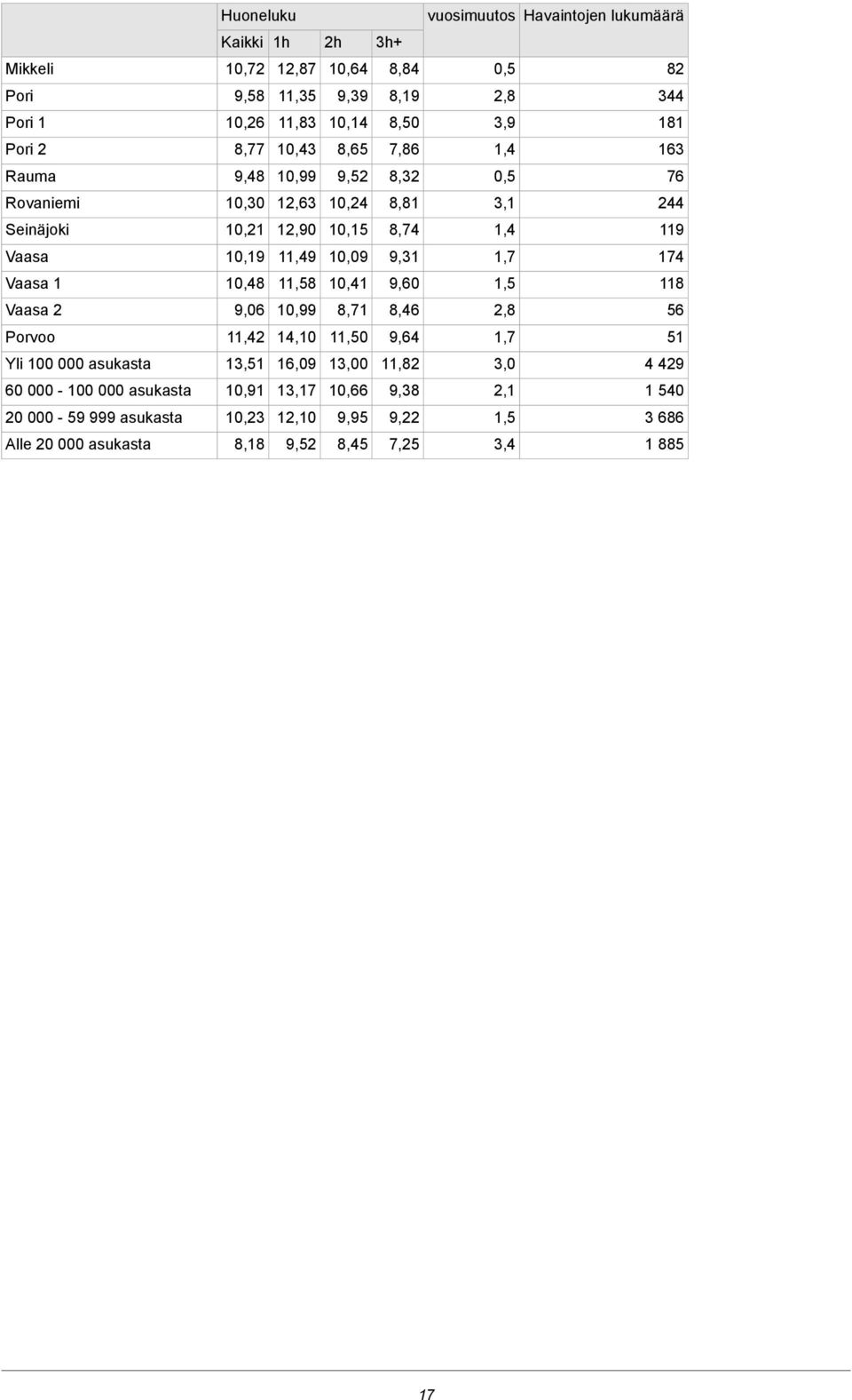 11,49 10,09 9,31 1,7 174 Vaasa 1 10,48 11,58 10,41 9,60 1,5 118 Vaasa 2 9,06 10,99 8,71 8,46 56 Porvoo 11,42 14,10 11,50 9,64 1,7 51 Yli 100 000 13,51