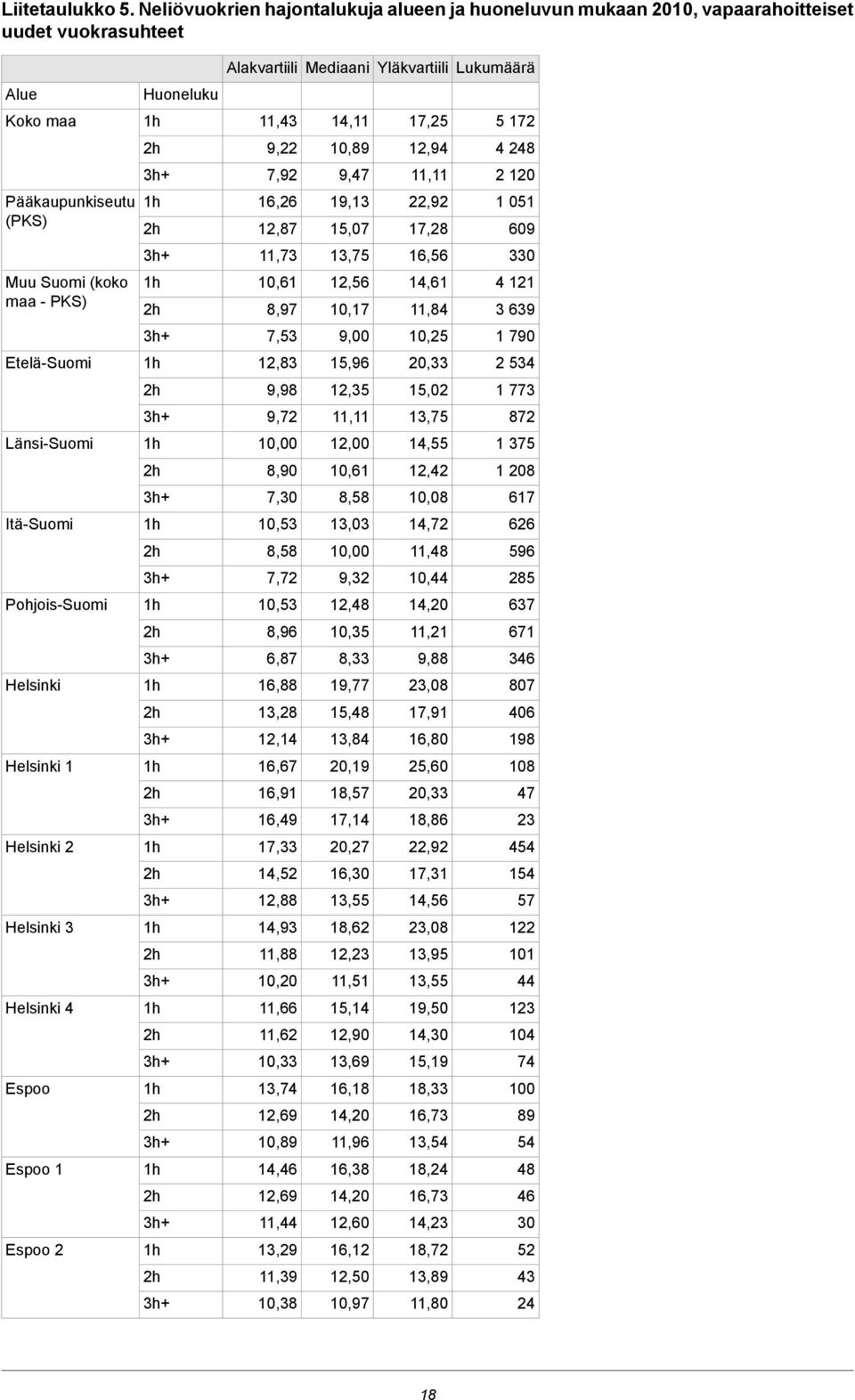 11,84 4 121 3 639 7,53 9,00 10,25 1 790 Etelä-Suomi 13 15,96 20,33 2 534 9,98 12,35 15,02 1 773 11,11 13,75 872 Länsi-Suomi 12,00 14,55 1 375 8,90 10,61 12,42 1 208 7,30 8,58 10,08 617 Itä-Suomi