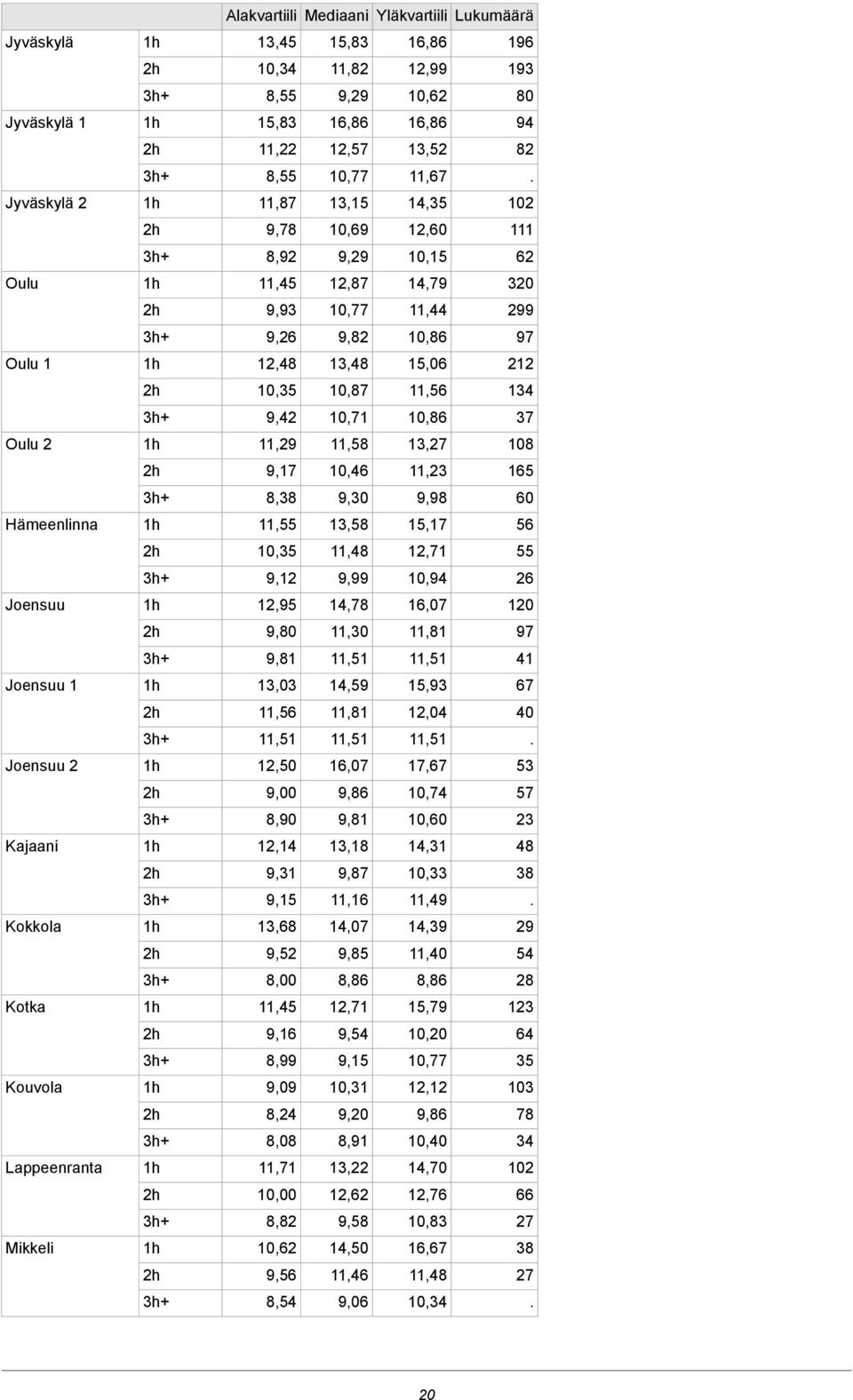 13,27 11,58 11,29 Oulu 2 165 11,23 10,46 9,17 60 9,98 9,30 8,38 56 15,17 13,58 11,55 Hämeenlinna 55 12,71 11,48 10,35 26 10,94 9,99 9,12 120 16,07 14,78 12,95 Joensuu 97 11,81 11,30 9,80 41 11,51