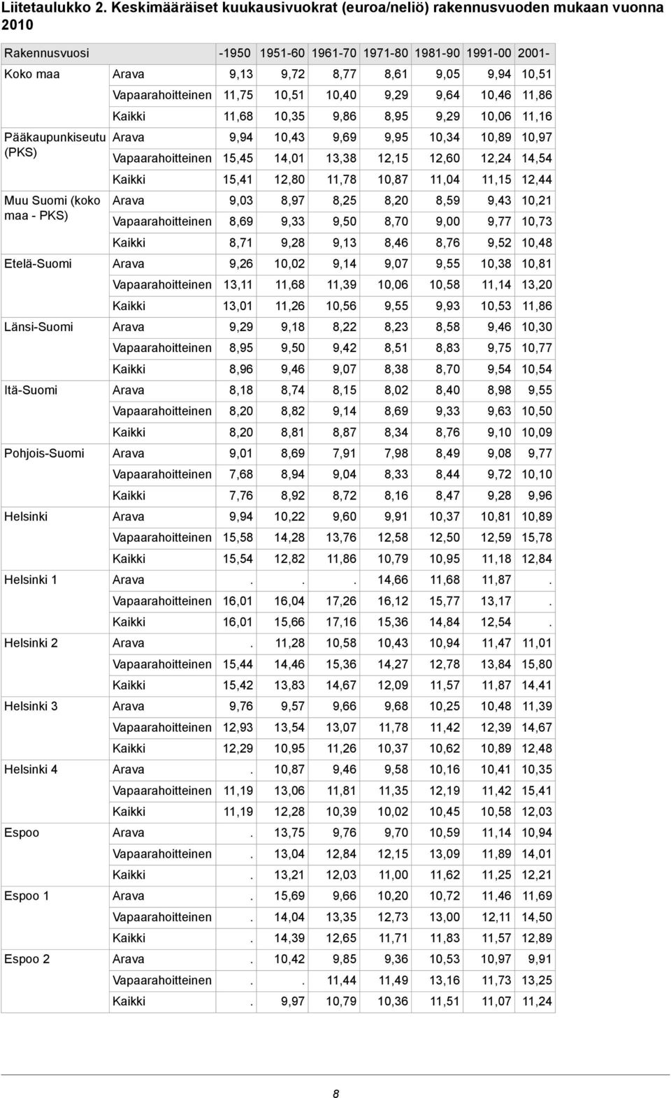 10,87 11,78 10 15,41 10,21 9,43 8,59 8,20 8,25 8,97 9,03 Muu Suomi (koko maa - PKS) 10,73 9,77 9,00 8,70 9,50 9,33 8,69 10,48 9,52 8,76 8,46 9,13 9,28 8,71 10,81 10,38 9,55 9,07 9,14 10,02 9,26