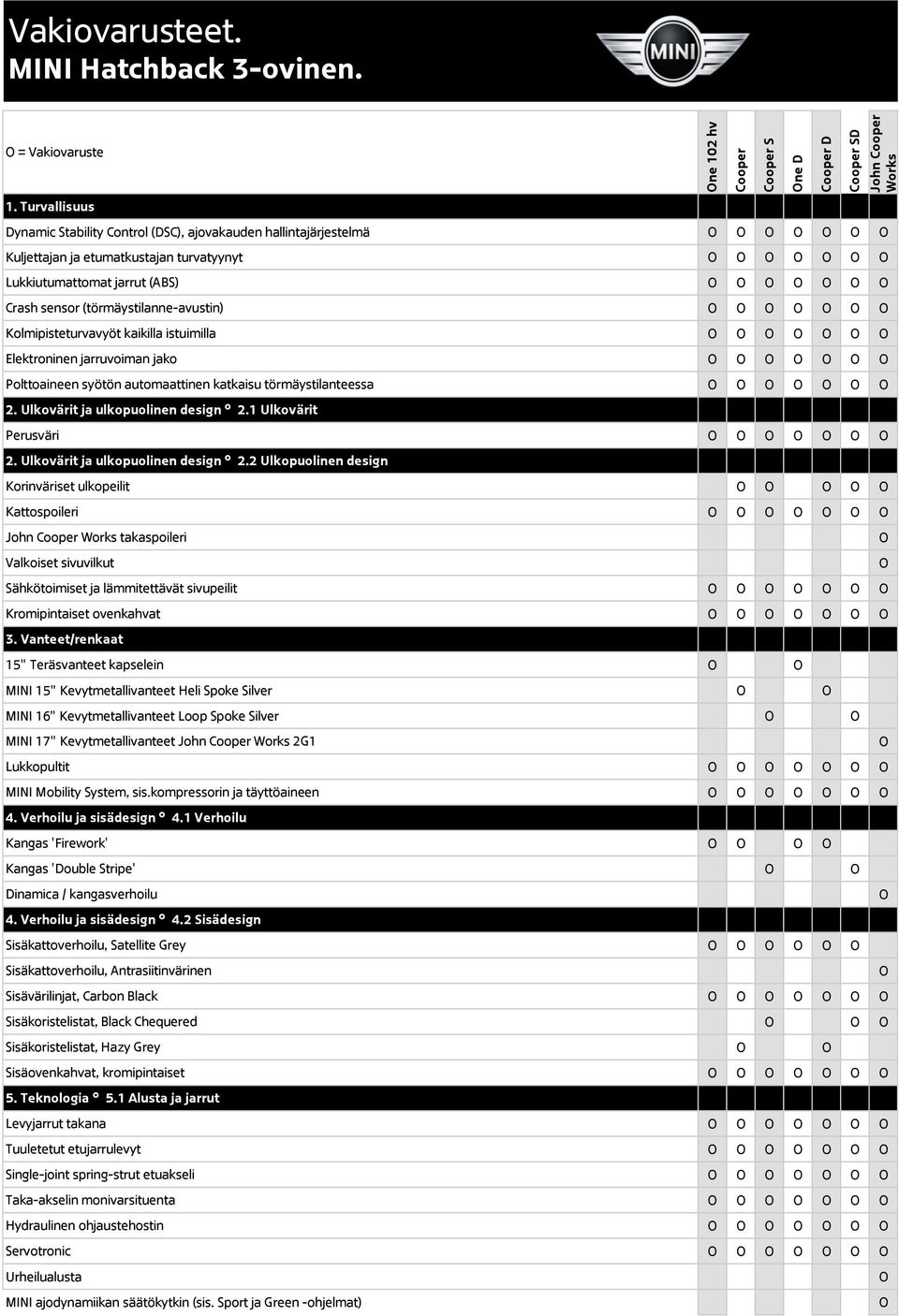 Kolmipisteturvavyöt kaikilla istuimilla Elektroninen jarruvoiman jako Polttoaineen syötön automaattinen katkaisu törmäystilanteessa 2. Ulkovärit ja ulkopuolinen design 2.1 Ulkovärit Perusväri 2.
