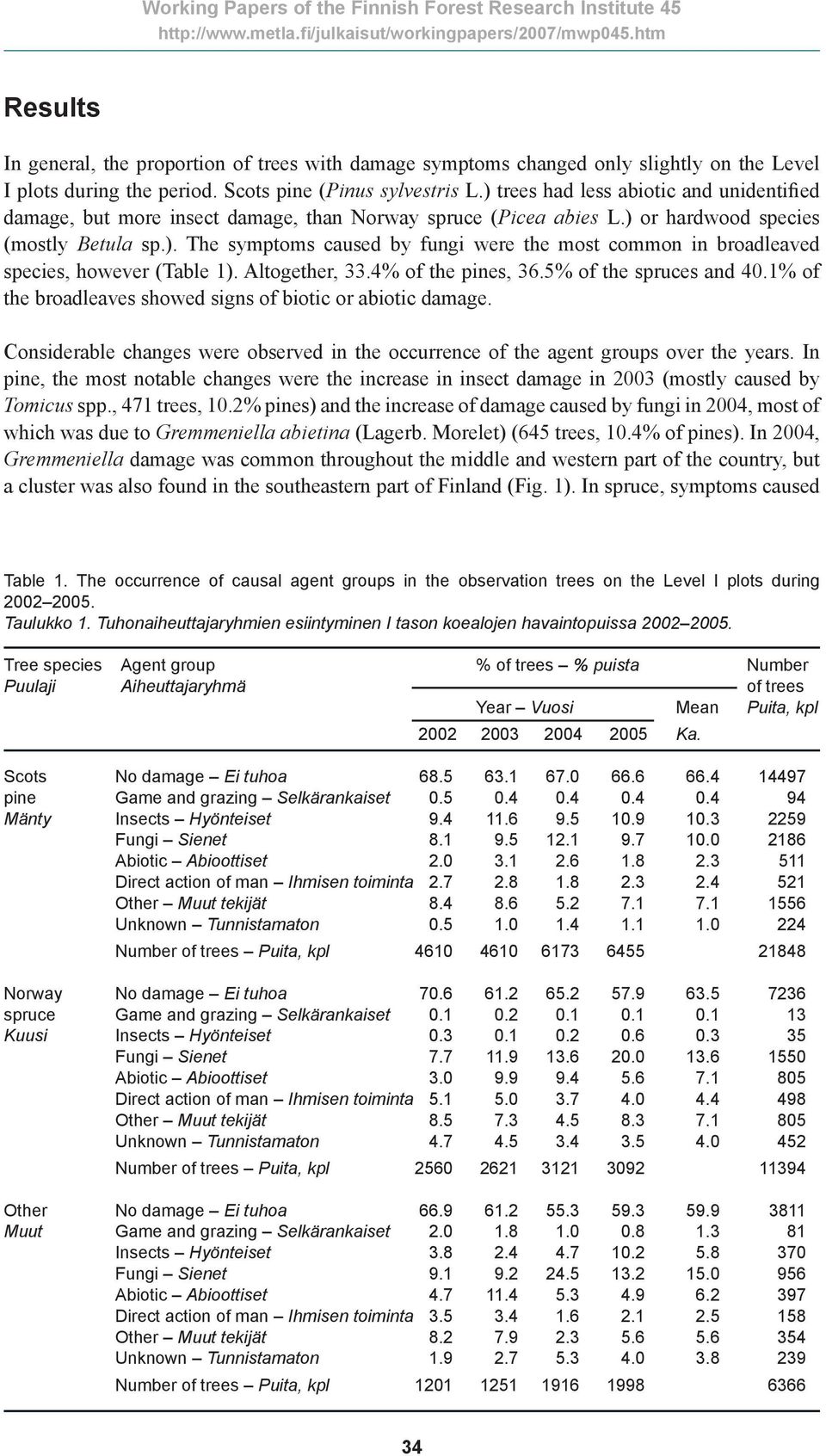 Altogether, 33.4% of the pines, 36.5% of the spruces and 40.1% of the broadleaves showed signs of biotic or abiotic damage.