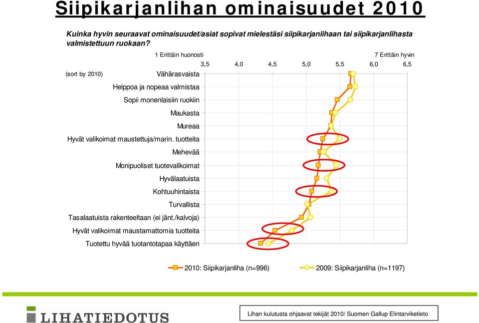 Mureaa Hyvät valikoimat maustettuja/marin.