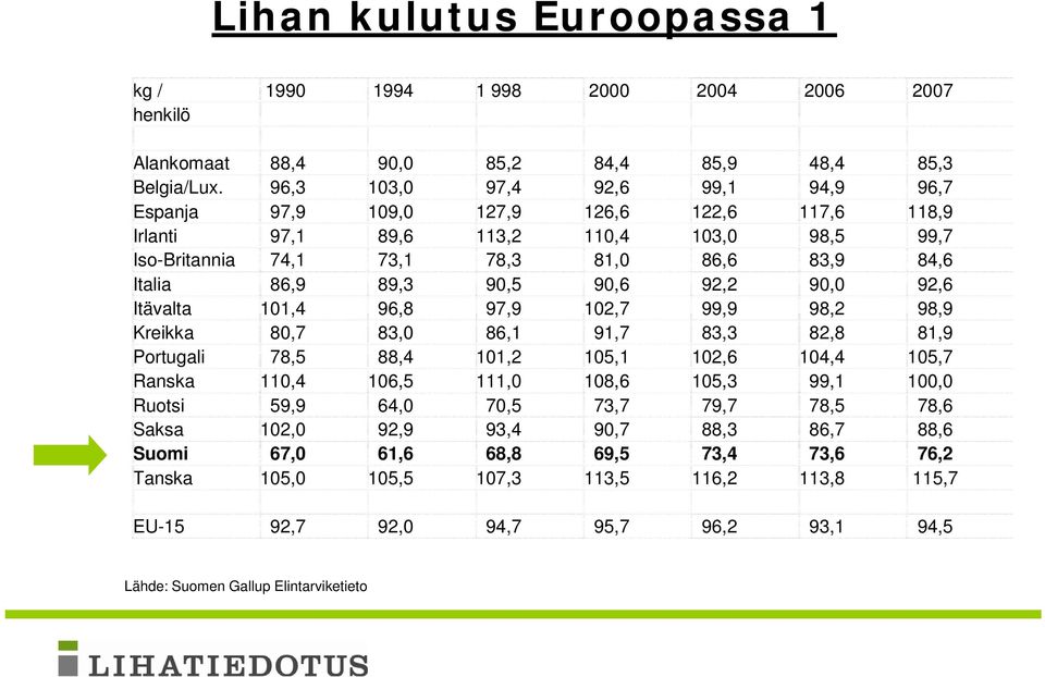 90,5 90,6 92,2 90,0 92,6 Itävalta 101,4 96,8 97,9 102,7 99,9 98,2 98,9 Kreikka 80,7 83,0 86,1 91,7 83,3 82,8 81,9 Portugali 78,5 88,4 101,2 105,1 102,6 104,4 105,7 Ranska 110,4 106,5 111,0 108,6