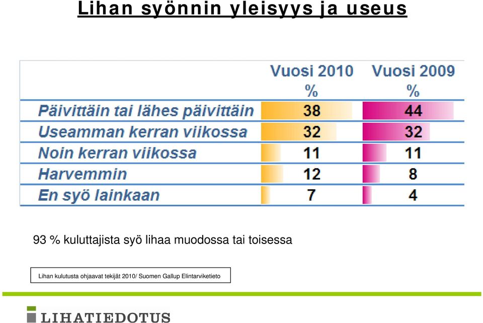 % kuluttajista syö