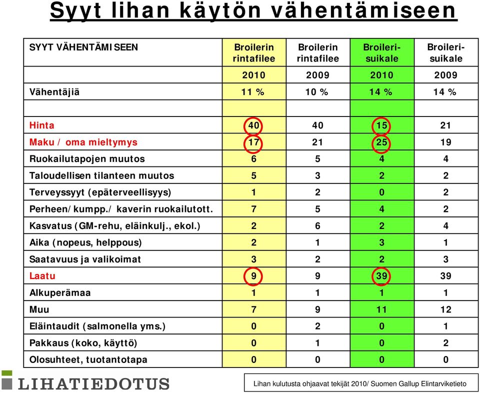 (epäterveellisyys) 1 2 0 2 Perheen/kumpp./ kaverin ruokailutott. 7 5 4 2 Kasvatus (GM-rehu, eläinkulj., ekol.