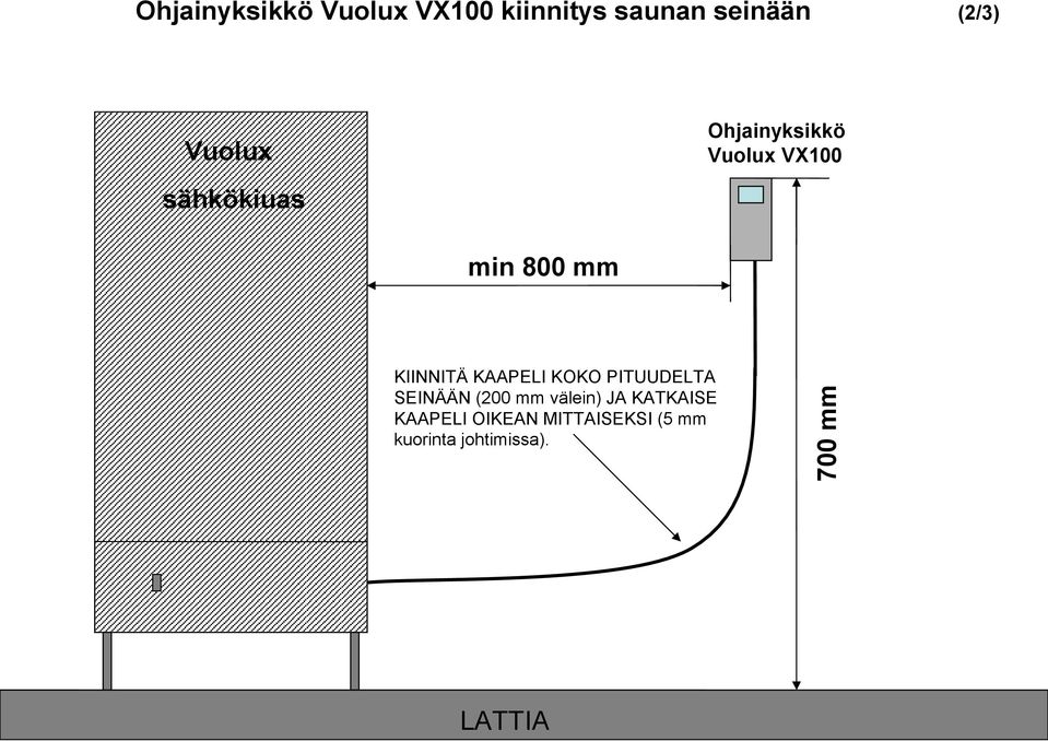 SEINÄÄN (200 mm välein) JA KATKAISE KAAPELI