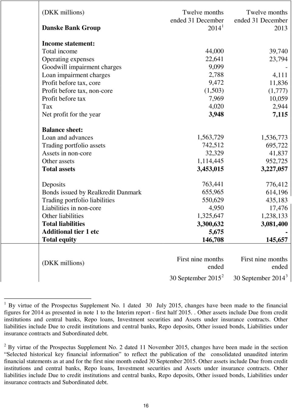 profit for the year 3,948 7,115 Balance sheet: Loan and advances 1,563,729 1,536,773 Trading portfolio assets 742,512 695,722 Assets in non-core 32,329 41,837 Other assets 1,114,445 952,725 Total