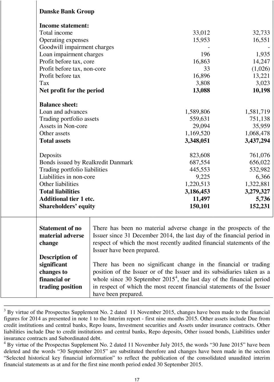 assets 559,631 751,138 Assets in Non-core 29,094 35,959 Other assets 1,169,520 1,068,478 Total assets 3,348,051 3,437,294 Deposits 823,608 761,076 Bonds issued by Realkredit Danmark 687,554 656,022