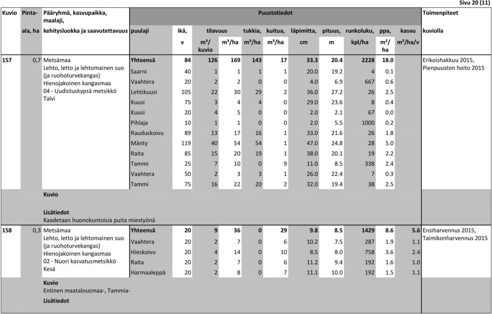 4 2228 18.0 Saarni 40 1 1 1 1 20.0 19.2 4 0.1 Vaahtera 20 2 2 0 0 4.0 6.9 667 0.6 Lehtikuusi 105 22 30 29 2 36.0 27.2 26 2.5 Kuusi 75 3 4 4 0 29.0 23.6 8 0.4 Kuusi 20 4 5 0 0 2.0 2.1 67 0.