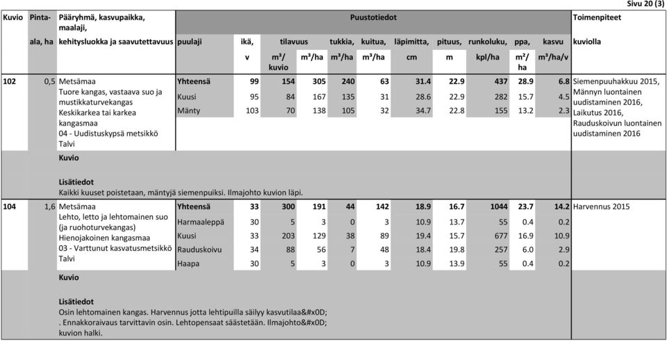 3 Siu 20 (3) Siemenpuukkuu 2015, Männyn luontainen uudistaminen 2016, Laikutus 2016, Rauduskoiun luontainen uudistaminen 2016 Kaikki kuuset poistetaan, mäntyjä siemenpuiksi. Ilmajohto n läpi.