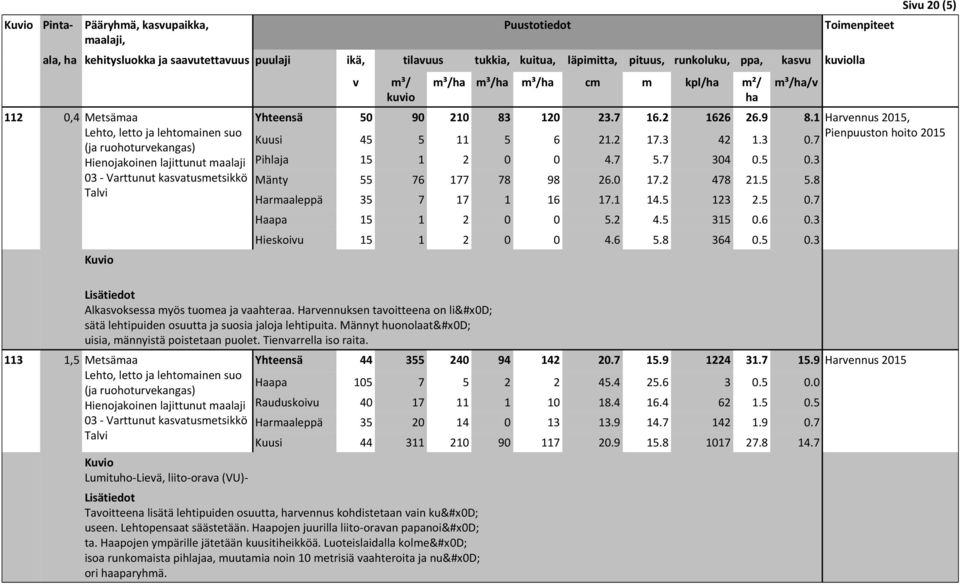 3 Mänty 55 76 177 78 98 26.0 17.2 478 21.5 5.8 Harmaaleppä 35 7 17 1 16 17.1 14.5 123 2.5 0.7 Haapa 15 1 2 0 0 5.2 4.5 315 0.6 0.3 Hieskoiu 15 1 2 0 0 4.6 5.8 364 0.5 0.3 Siu 20 (5) Harennus 2015, Pienpuuston hoito 2015 Alkasoksessa myös tuomea ja aahteraa.
