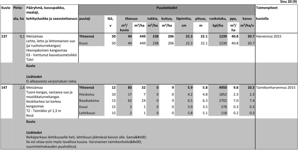 147 2,6 Metsämaa Tuore kangas, astaaa suo ja mustikkaturekangas T2 - Taimikko yli 1,3 m Yhteensä 12 83 32 0 9 5.9 5.8 4950 9.8 10.3 Hieskoiu 10 17 7 0 0 4.2 4.8 1852 2.3 2.3 Rauduskoiu 13 62 24 0 9 6.