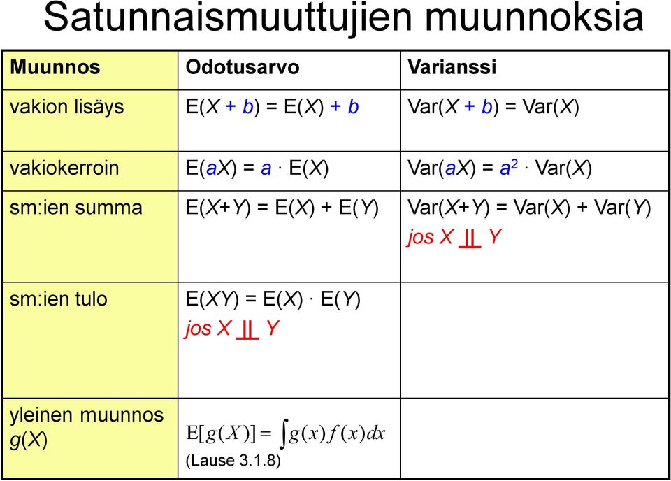 sm:ien summa E(X+Y) = E(X) + E(Y) Var(X+Y) = Var(X) + Var(Y) josx Y sm:ien tulo