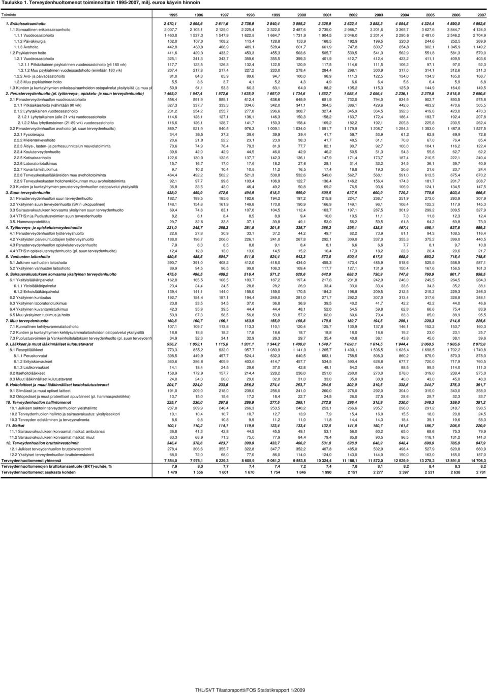 1 Somaattinen erikoissairaanhoito 2 007,7 2 105,1 2 125,0 2 225,4 2 322,0 2 487,6 2 735,0 2 986,7 3 201,6 3 365,7 3 627,6 3 844,7 4 124,0 1.1.1 Vuodeosastohoito 1 463,0 1 537,3 1 547,9 1 622,8 1 664,7 1 731,9 1 904,5 2 046,0 2 201,4 2 290,6 2 481,0 2 546,2 2 704,9 1.