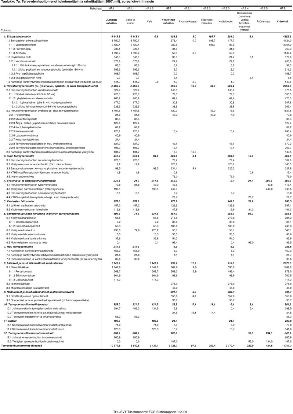 Erikoissairaanhoito 4 443,8 4 443,1 0,6 408,8 3,0 195,7 204,0 6,1 4852,6 1.1 Somaattinen erikoissairaanhoito 3 750,7 3 750,7 373,4 0,0 195,7 177,7 4124,0 1.1.1 Vuodeosastohoito 2 422,4 2 422,4 282,5 195,7 86,8 2704,9 1.