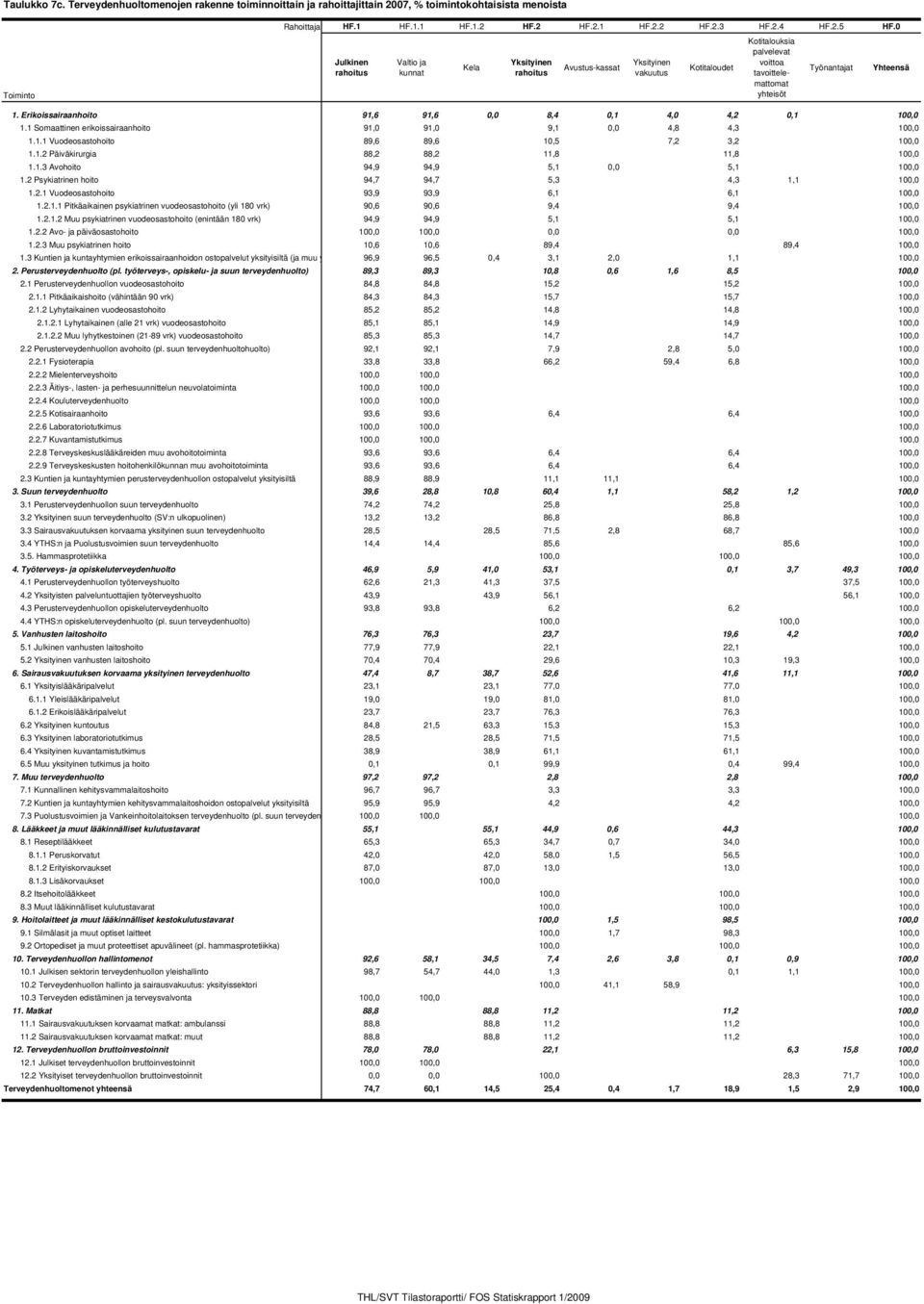 Erikoissairaanhoito 91,6 91,6 0,0 8,4 0,1 4,0 4,2 0,1 100,0 1.1 Somaattinen erikoissairaanhoito 91,0 91,0 9,1 0,0 4,8 4,3 100,0 1.1.1 Vuodeosastohoito 89,6 89,6 10,5 7,2 3,2 100,0 1.1.2 Päiväkirurgia 88,2 88,2 11,8 11,8 100,0 1.