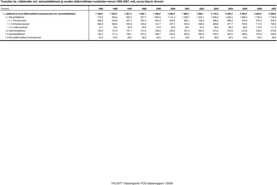 1 Reseptilääkkeet 773,3 855,2 932,0 957,7 1 083,9 1 141,0 1 265,7 1 403,1 1 506,5 1 626,4 1 698,5 1 702,2 1 749,8 1.1.1 Peruskorvatut 398,5 449,9 497,7 524,4 632,3 640,5 683,1 758,5 808,3 860,2 879,0 870,3 878,0 1.