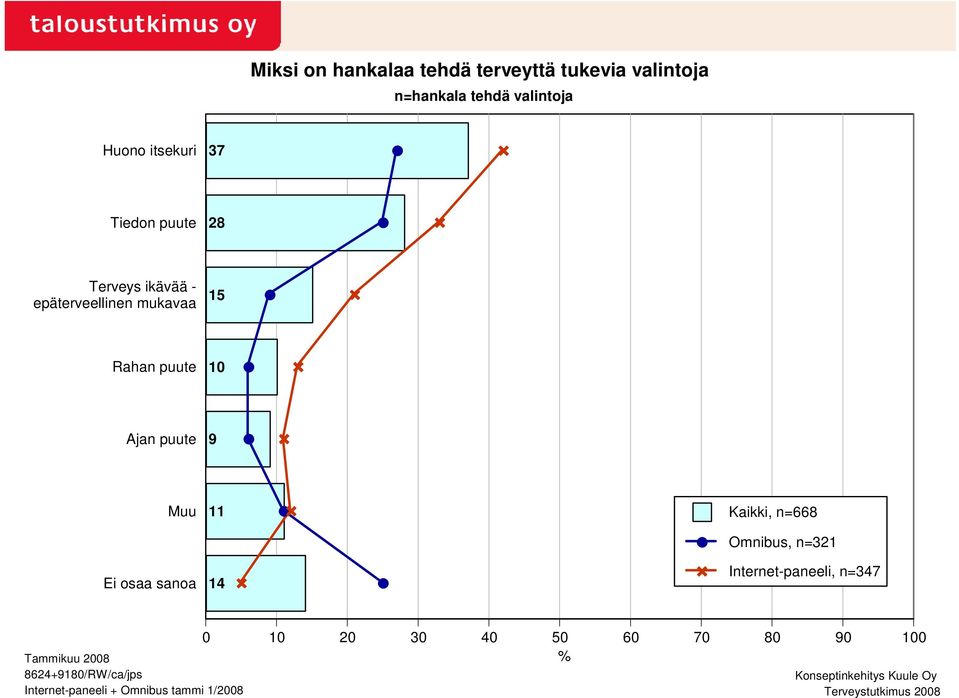 14 Kaikki, n=668 Omnibus, n=321 Internet-paneeli, n=347 Tammikuu 2008 8624+9180/RW/ca/jps