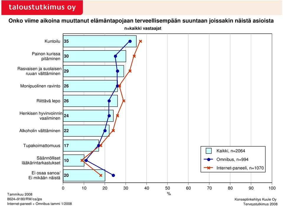 välttäminen 22 Tupakoimattomuus Säännölliset lääkärintarkastukset Ei osaa sanoa/ Ei mikään näistä 17 10 20 Kaikki, n=2064 Omnibus, n=994