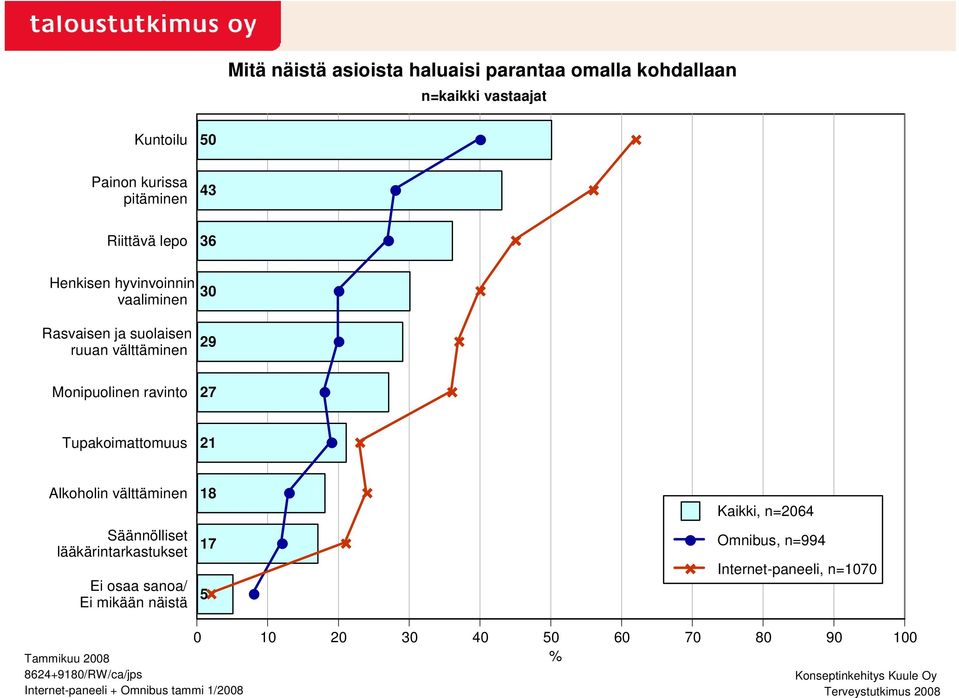 välttäminen Säännölliset lääkärintarkastukset Ei osaa sanoa/ Ei mikään näistä 18 17 5 Kaikki, n=2064 Omnibus, n=994 Internet-paneeli, n=1070