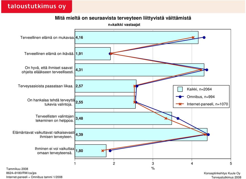 2,57 Kaikki, n=2064 On hankalaa tehdä terveyttä tukevia valintoja. 2,55 Omnibus, n=994 Internet-paneeli, n=1070 Terveellisten valintojen tekeminen on helppoa.