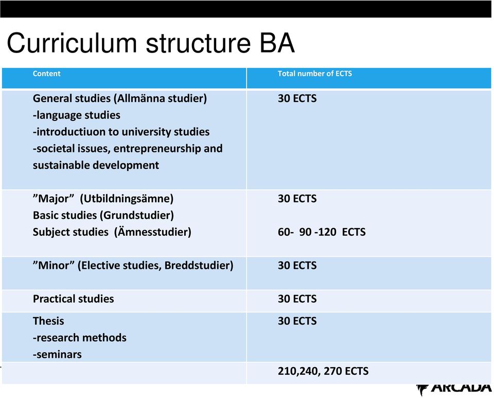 (Utbildningsämne) Basic studies (Grundstudier) Subject studies (Ämnesstudier) Minor (Elective studies,