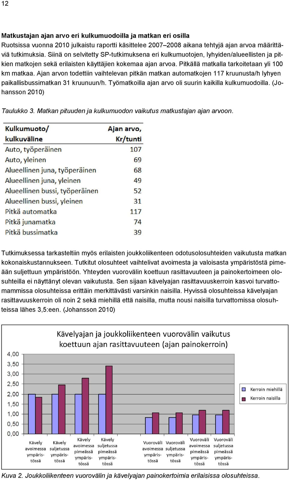 Ajan arvon todettiin vaihtelevan pitkän matkan automatkojen 117 kruunusta/h lyhyen paikallisbussimatkan 31 kruunuun/h. Työmatkoilla ajan arvo oli suurin kaikilla kulkumuodoilla.