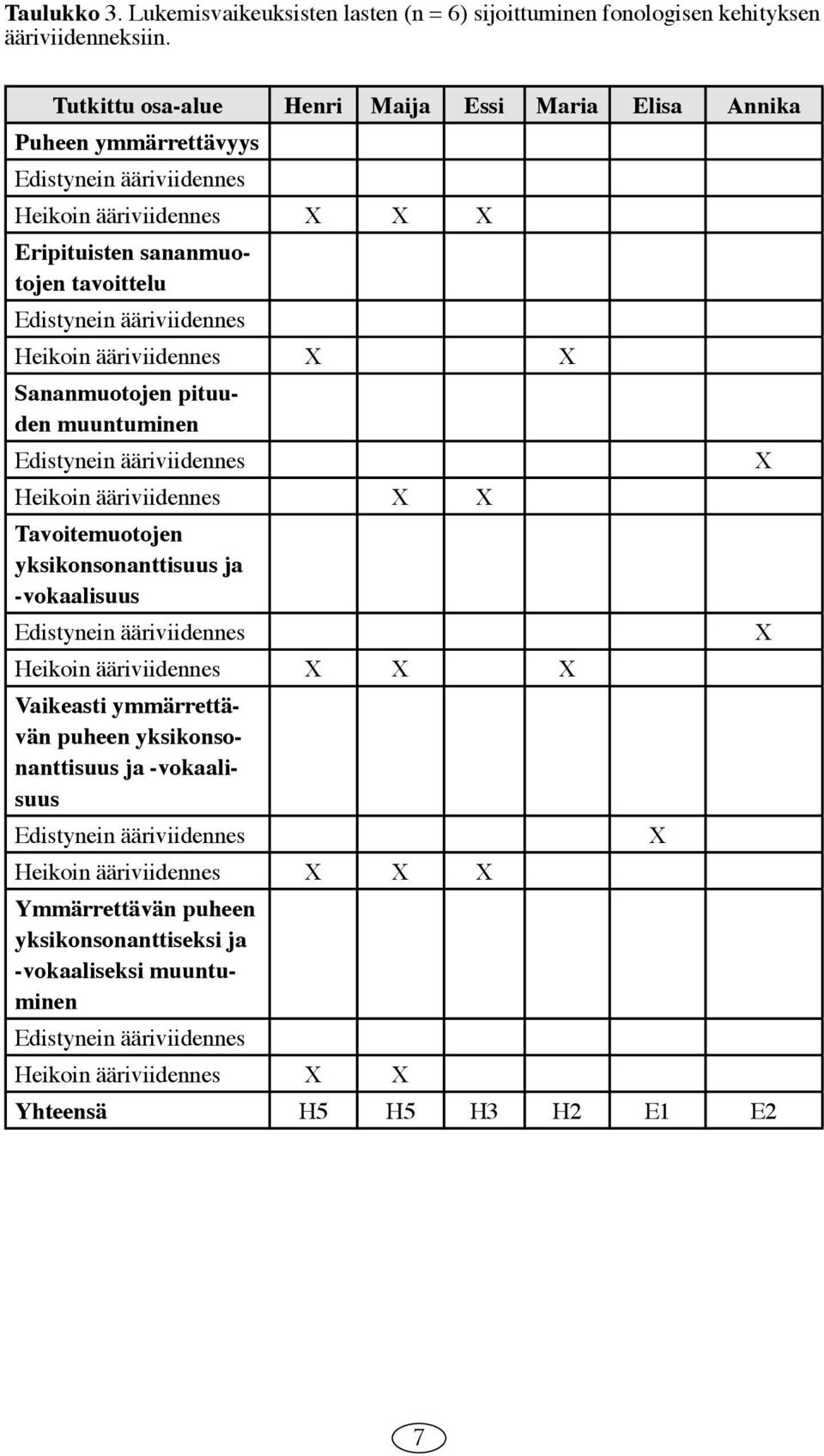 ääriviidennes X X Sananmuotojen pituuden muuntuminen X Heikoin ääriviidennes X X Tavoitemuotojen yksikonsonanttisuus ja -vokaalisuus X Heikoin ääriviidennes X