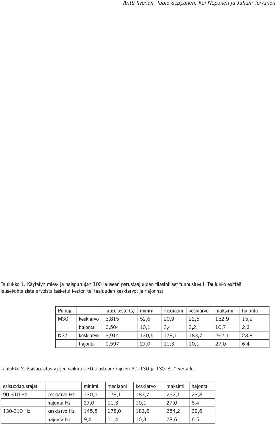 Puhuja lausekesto (s) minimi mediaani keskiarvo maksimi hajonta M30 keskiarvo 3,815 52,6 90,9 92,5 132,9 15,9 hajonta 0,504 10,1 3,4 3,2 10,7 2,3 N27 keskiarvo 3,914 130,5 178,1 183,7 262,1 23,8