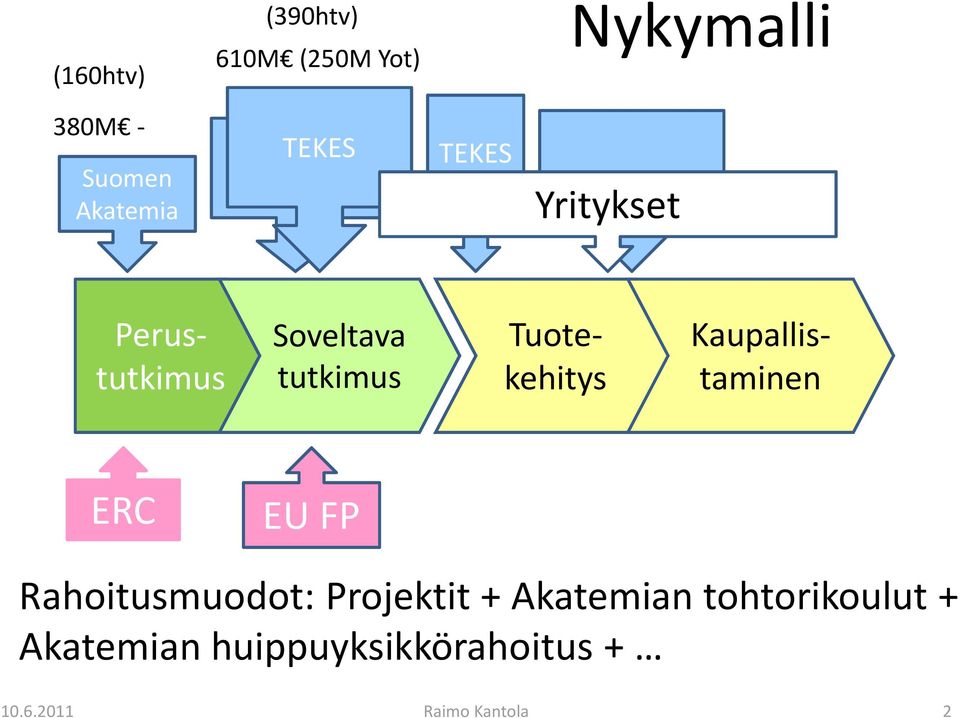 Kaupallistaminetutkimus tutkimus kehitys ERC EU FP