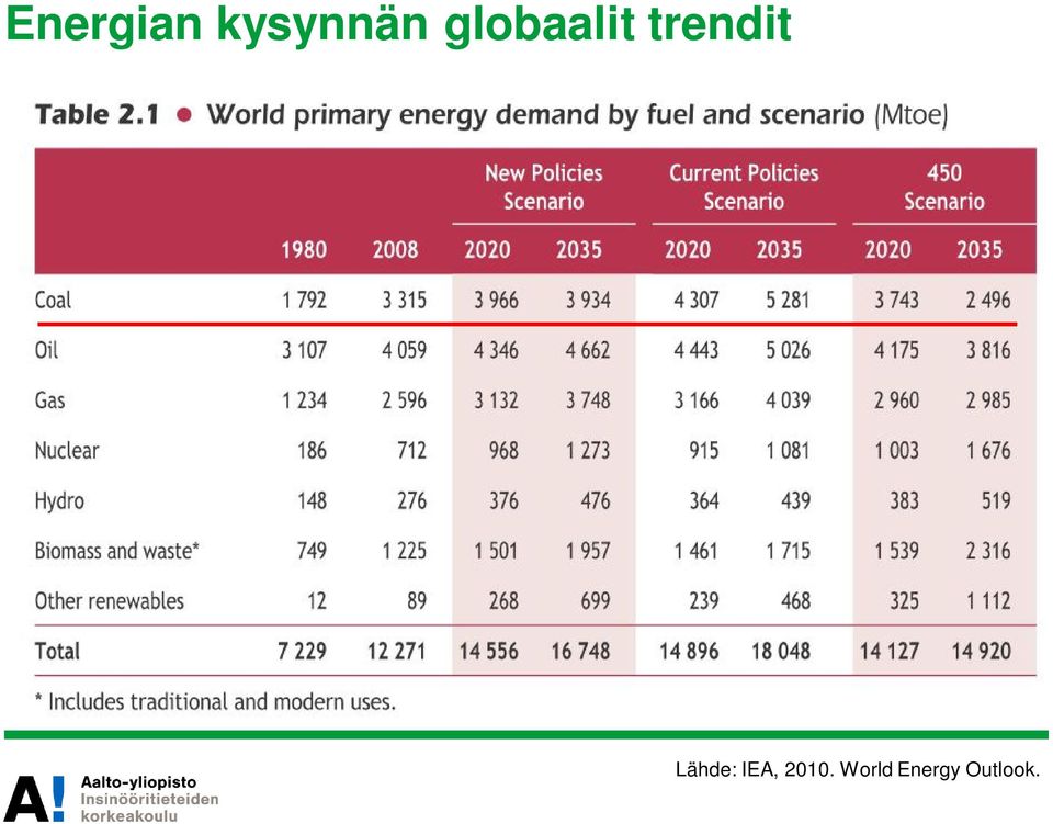 Lähde: IEA, 2010.