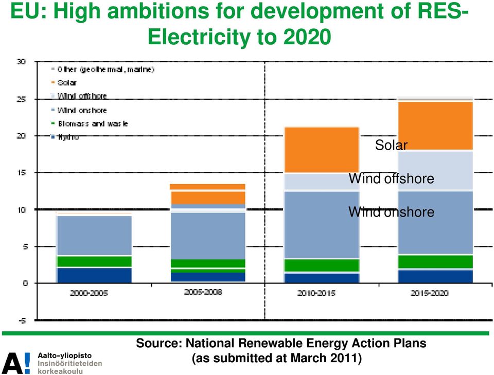 wind Solar Wind offshore Wind onshore Source: