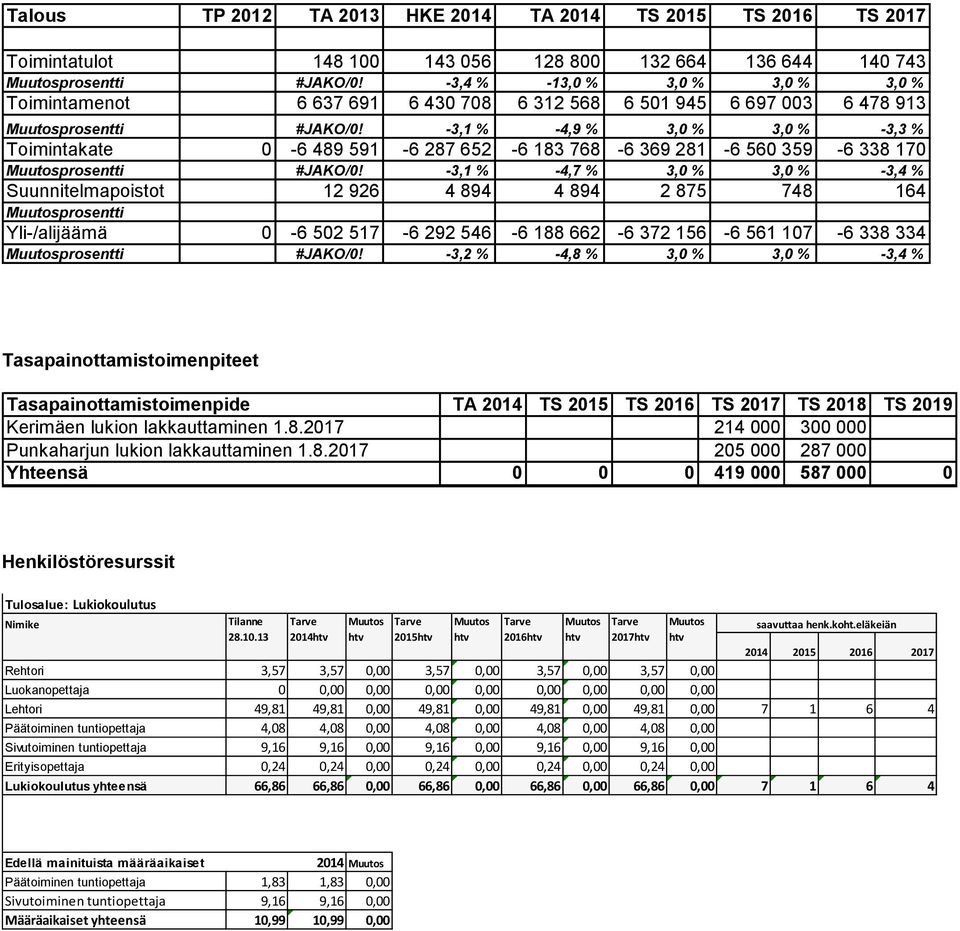 -3,1 % -4,9 % 3,0 % 3,0 % -3,3 % Toimintakate 0-6 489 591-6 287 652-6 183 768-6 369 281-6 560 359-6 338 170 prosentti #JAKO/0!