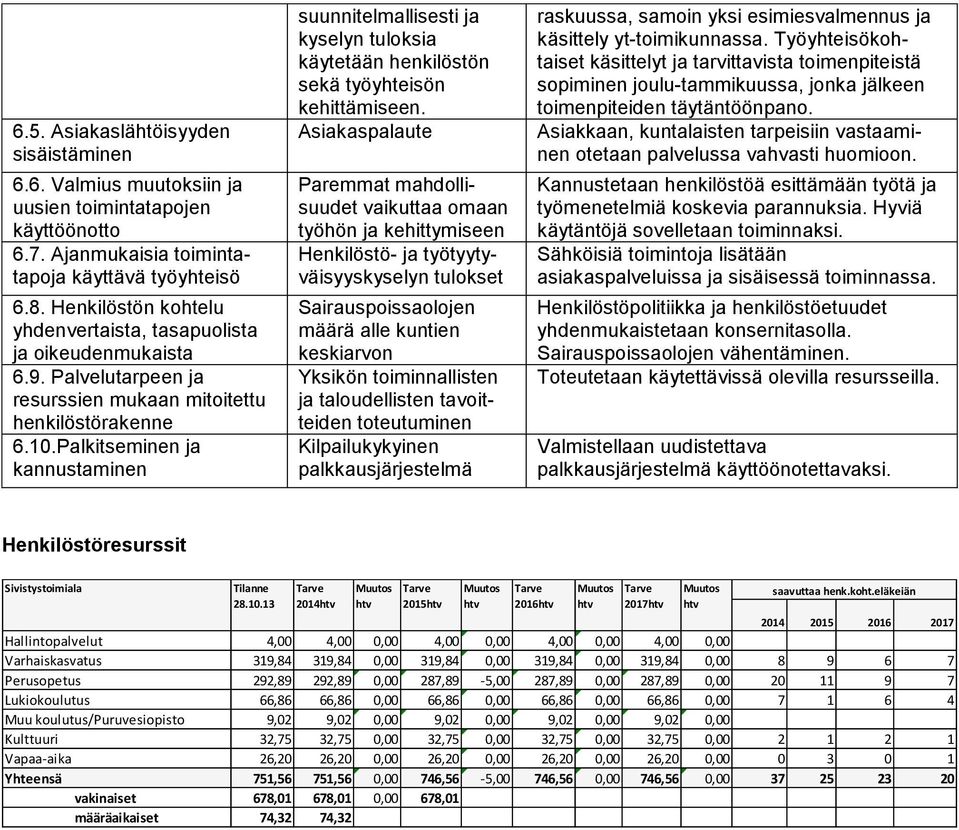 Palkitseminen ja kannustaminen suunnitelmallisesti ja kyselyn tuloksia käytetään henkilöstön sekä työyhteisön kehittämiseen.