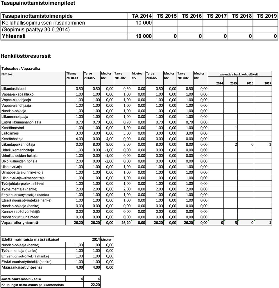 2014) Yhteensä 10 000 0 0 0 0 0 Henkilöstöresurssit Tulosalue: Vapaa-aika Nimike 2014 2015 2014 2015 2016 2017 Liikuntasihteeri 0,50 0,50 0,00 0,50 0,00 0,50 0,00 0,50 0,00 Vapaa-aikapäällikkö 1,00