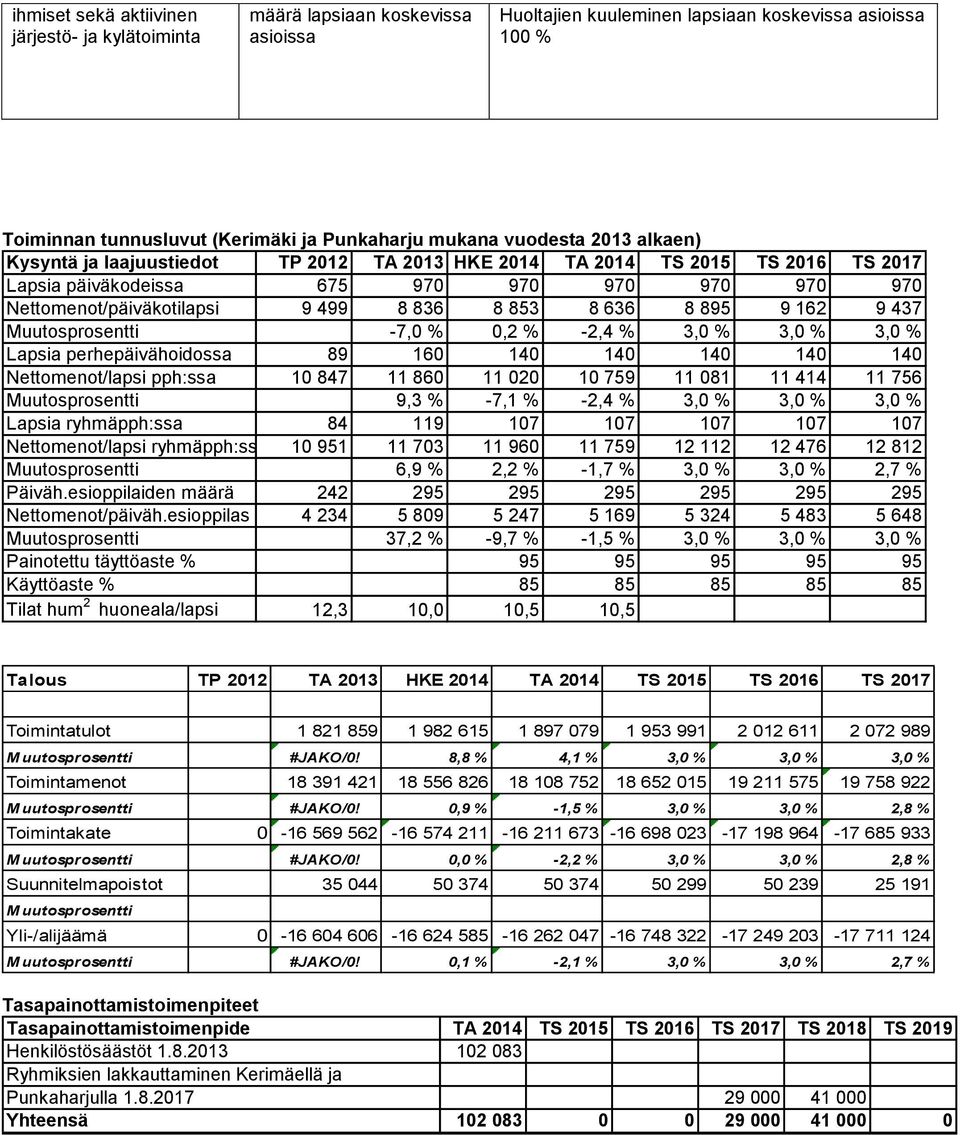 636 8 895 9 162 9 437 prosentti -7,0 % 0,2 % -2,4 % 3,0 % 3,0 % 3,0 % Lapsia perhepäivähoidossa 89 160 140 140 140 140 140 Nettomenot/lapsi pph:ssa 10 847 11 860 11 020 10 759 11 081 11 414 11 756