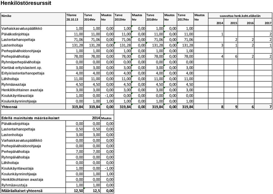 0,00 1,00 Perhepäivähoitaja 78,00 78,00 0,00 78,00 0,00 78,00 0,00 78,00 4 6 2 2 Ryhmäperhepäivähoitaja 0,00 0,00 0,00 0,00 0,00 0,00 0,00 0,00 Kiertävä erityislastent.op.