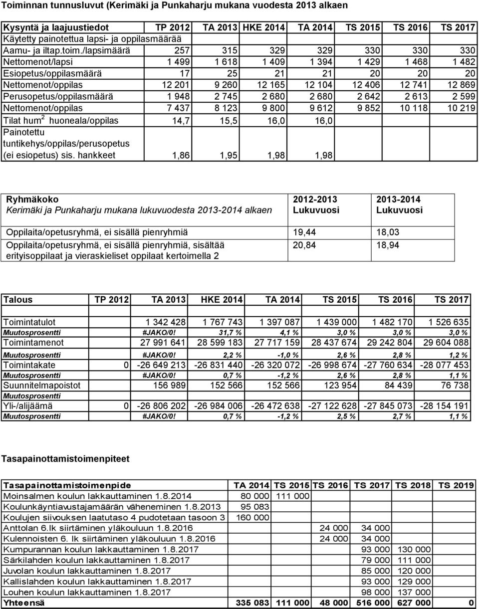 /lapsimäärä 257 315 329 329 330 330 330 Nettomenot/lapsi 1 499 1 618 1 409 1 394 1 429 1 468 1 482 Esiopetus/oppilasmäärä 17 25 21 21 20 20 20 Nettomenot/oppilas 12 201 9 260 12 165 12 104 12 406 12