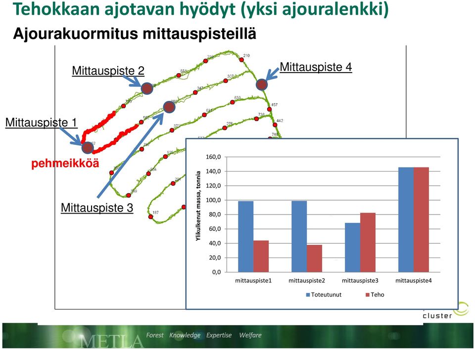 Mittauspiste 3 ut massa, tonnia Ylikulken 160,0 140,00 120,0 100,0 80,0