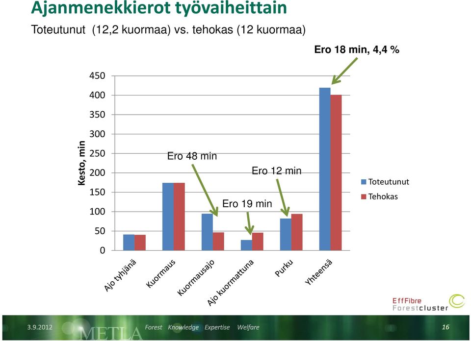 tehokas (12 kuormaa) Ero 18 min, 4,4 % 450 400 350