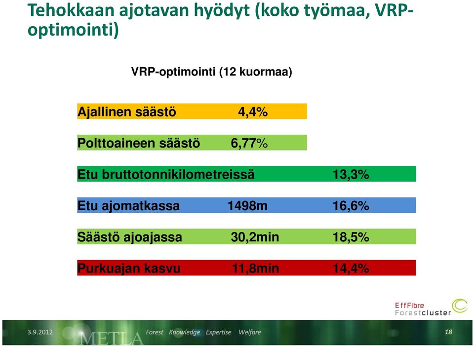 säästö 6,77% Etu bruttotonnikilometreissä 13,3% Etu ajomatkassa