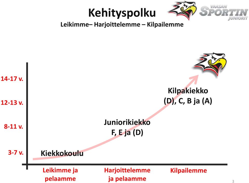 Kilpakiekko (D), C, B ja (A) 8-11 v.